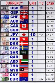 Muunna 100 myr valuuttaan hkd transferwisen valuuttamuuntimella. Currency Exchange Rate Board Photograph By Kevin Miller
