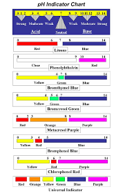 Smith Dr Arthur Ph Indicator Chart