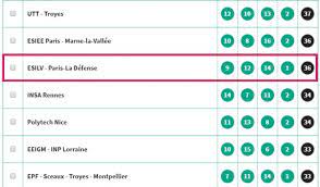 Le financial times a publié son édition 2018 du classement des masters de management. Classement Des Ecoles D Ingenieurs 2019 De L Etudiant L Esilv Dans Le Top 10 Des Ecoles Post Bac En Tete Du Groupe B Ecole D Ingenieurs Paris La Defense Esilv