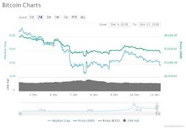 Bitcoin Price Risks Further Pullback As Bearish Trend