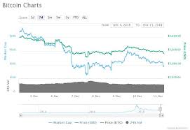 bitcoin price risks further pullback as bearish trend