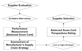 Flowchart Of The Summary Of Supplier Selection Steps