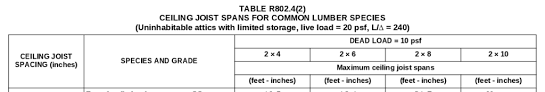 We did not find results for: How To Size Ceiling Joists Per The Irc Easily Explained With Examples Building Code Trainer