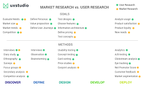 Market Research Vs User Research How To Overcome Uncertainty Market Research Marketing Trends Research