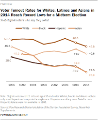 Latino Voter Turnout Rate In 2014 Falls To Record Low Pew