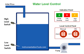 This arrangement is encased in a pvc pipe and fixed vertically on the inside wall of the water tank. Plc Program For Water Level Control Plc Level Control Ladder Logic