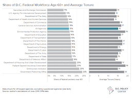 Trends In Federal Employment In D C D C Policy Center