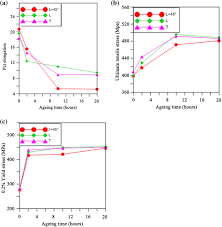 An attempt is made here to correlate the. In Plane Anisotropy And Tensile Deformation Behaviour Of Aluminium Alloy Aa 2014 Forge Plates Springerlink