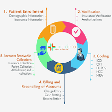 77 Circumstantial Flow Chart For Medical Billing