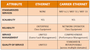 Ethernet Vs Carrier Ethernet The New Network Party Line