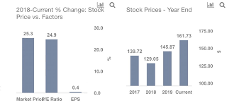 Authorities are still investigating whether the. Should You Buy Johnson Johnson Stock At 160 Trefis