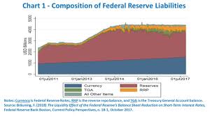 the double side of the feds balance sheet unwinding