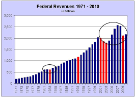 Us Fiscal Record 1971 2010 Clif10bs Blog