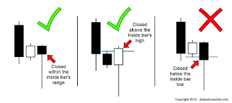 How To Trade The Inside Bar Pin Bar Combination Stock Options Trading Trading Charts Inside Bar