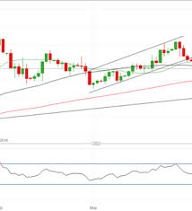 Update Take Profits On Gbpusd Sell Recommendation Nasdaq