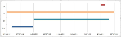 How Do I Create A Timeline Chart Which Shows Multiple Events
