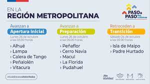 Las comunas que saldrán de cuarentena y que pasarán a transición a partir de la próxima semana son (en orden alfabético) alhué, cerro navia, el además, según informaron las autoridades, habrá un cordón sanitario en las vías de acceso y salida de la región metropolitana durante este fin de. 10 Comunas De La Rm Avanzan En El Plan Paso A Paso Y Dos Retroceden El Periodista Online