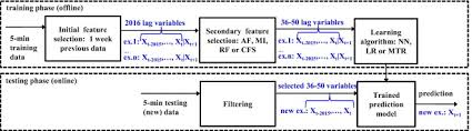 Correlation And Instance Based Feature Selection For Electricity Load Forecasting Sciencedirect