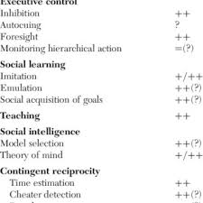 Young noted, it chomped rapidly but dispassionately. 7 second, the sgdt did not produce saliva (but later iterations included adding saliva to the sgdt). Pdf The Cognitive Bases Of Human Tool Use