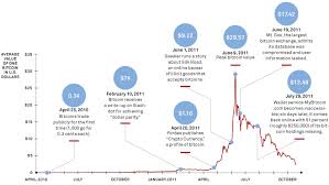 the rise and fall of bitcoin wired