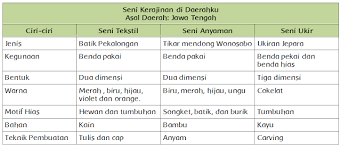 Kunci jawaban tema 1 kelas 4 sd halaman 170, 171, 172, 173, 174, 175, 176, 177, 178, dan 179 subtema 3 pembelajaran 1 bersyukur atas keberagaman Seni Kerajinan Di Daerahku Halaman 172 Dunia Edukasi