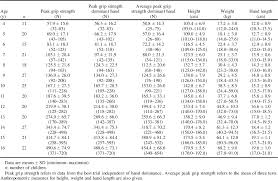 Norms For Grip Strength In Children Aged 4 16 Years