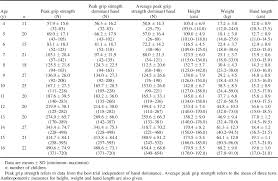 norms for grip strength in children aged 4 16 years