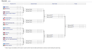 2021 bracket, schedule, dates and more. Bracket For The 2019 Concacaf Champions League Mls