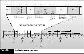 Frequencies And The Spectrum