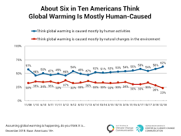 Surveys Show Widening Worry On Climate Change And