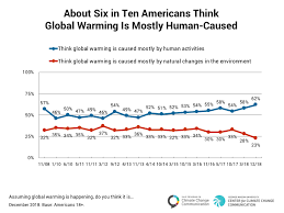 surveys show widening worry on climate change and