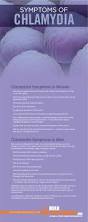 Image result for chlamydia symptoms