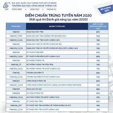 Điểm chuẩn 5 năm gần đây của đh y hà nội cao nhất là 29,25 điểm, năm nay bao nhiêu? Ä'áº¡i Há»c Quá»'c Gia Tp Hcm Cong Bá»' Ä'iá»ƒm Chuáº©n Ä'gnl 2020
