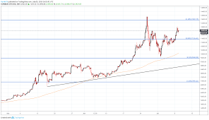 Bitcoin Price Outlook Crypto Aims Higher After Consolidation