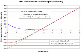 Linear And Nonlinear Models For The Underlying Asset V P