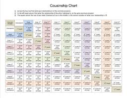 Cousinship Chart