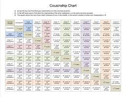 cousinship chart