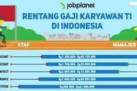 Hidup itu bagaikan perputaran roda, kadang di atas dan kadang di bawah. Gaji Pekerja Ti Di Indonesia Rp 300 000 Hingga Rp 50 Juta