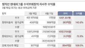 8일 현대차 관계자는 애플이 전기차 생산 협력과 관련해 현대차와 협의를 진행하고 있는 것은 맞다며 다만 아직 논의 초기단계로 구체적으로 결정된 바는 없다고 말했다. ì •ì˜ì„  í˜„ëŒ€ì°¨ ì£¼ì‹ ì‚° ì§€ 5ë‹¬ ë§Œì— 900ì–µì› ë²Œì–´ Chosunbiz ì‚°ì—…