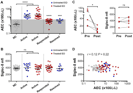 Nos coups de coeur sur les routes de france. Sialic Acid Binding Immunoglobulin Like Lectin Siglec 8 In Patients With Eosinophilic Disorders Receptor Expression And Targeting Using Chimeric Antibodies Journal Of Allergy And Clinical Immunology