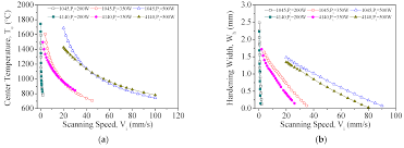 Materials Free Full Text Temperature Modeling Of Aisi