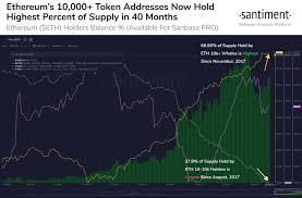 In the beginning price at 3818 dollars. Anticipating Ethereum 2 0 Eth Whales Hold Nearly 70 Of The Total Supply