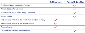 Save hundreds on pet insurance in the uk, including cats, dogs and horses. The Differences Between Pet Healthcare Plans Insurance Medivet