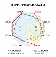 AI大模型最新报告：百度算法排名第一，阿里服务能力满分