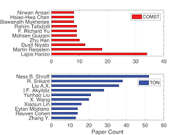 This is typically where the author will lay out the argument and, again, state the point that they are trying to prove. Most Published Authors During 2000 2017 According To Article Count Download Scientific Diagram