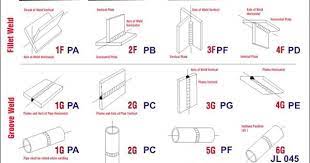مسميات اوضاع اللحام في Asme Ix Aws En Iso Bs عقل المهندس Types Of Welding Welding Design Welding