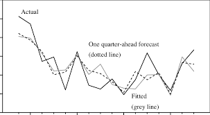 Actual Fitted And One Quarter Ahead Forecast Gdp Growth