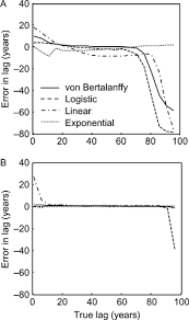 Atentie la data valabilitatii intrebarii! Lag Phases In Alien Plant Invasions Separating The Facts From The Artefacts Aikio 2010 Oikos Wiley Online Library