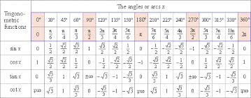 values of trigonometric functions of arcs pi 6 pi 4 and p 3