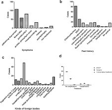 The list below contains abbreviations commonly used in any medical practice. Acute Obstructive Cholangitis Due To Fishbone In The Common Bile Duct A Case Report And Review Of The Literature Bmc Gastroenterology Full Text